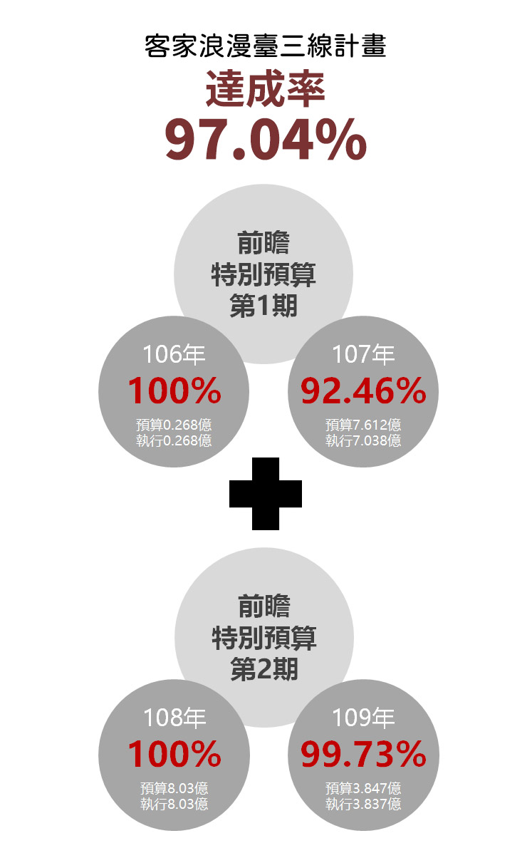 達成率97.04%