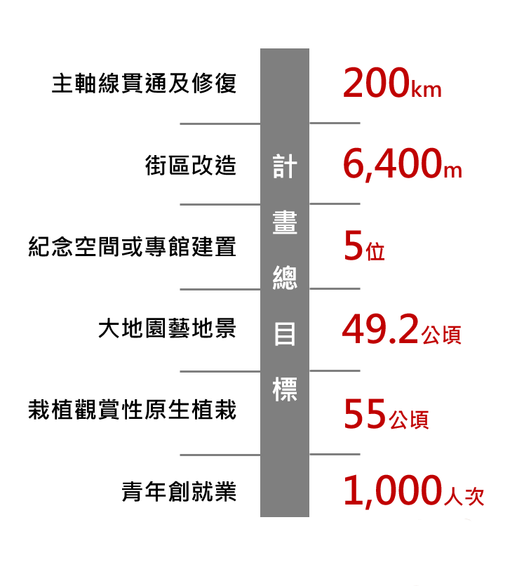計畫總目標