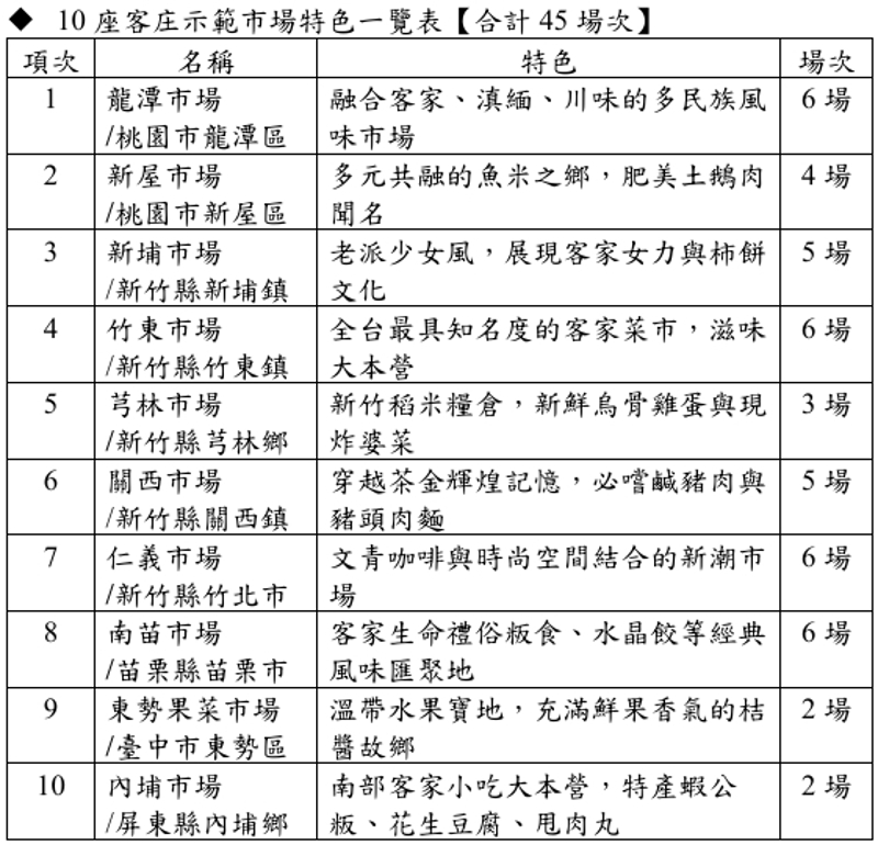 10座客庄示範市場特色一覽表【合計45場次】