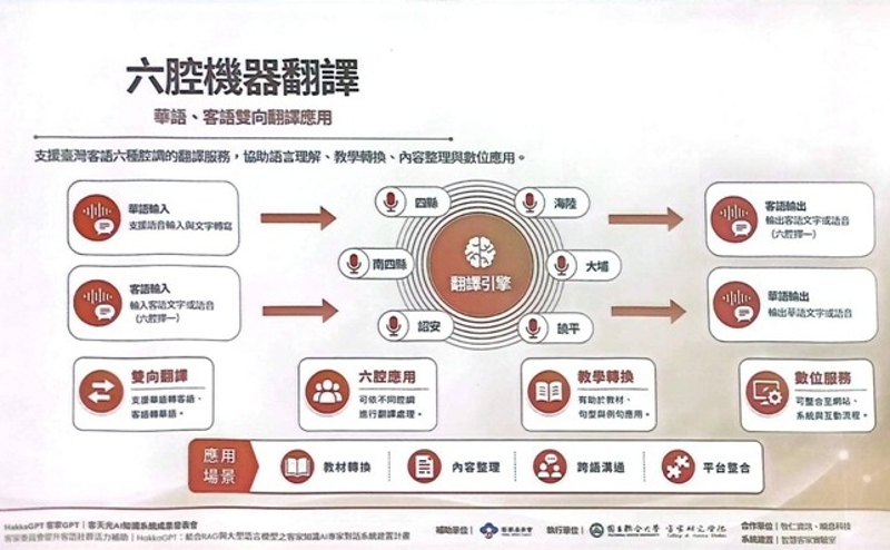 六腔機器翻譯