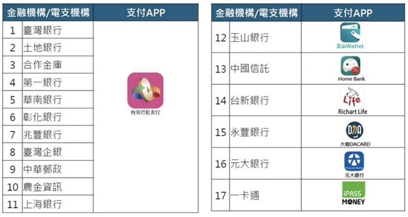 參與客家幣發放作業的合作金融機構
